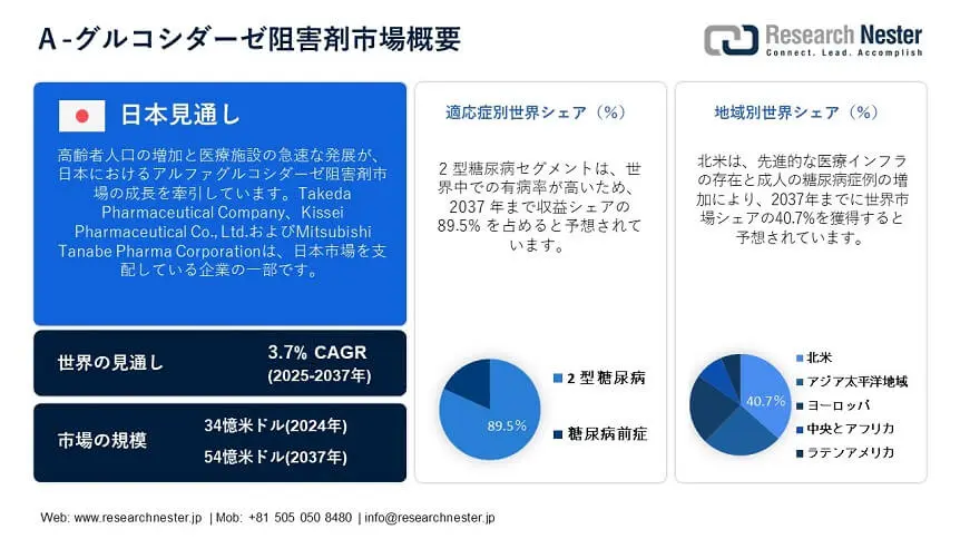 Alpha-glucosidase Inhibitors Market Overview